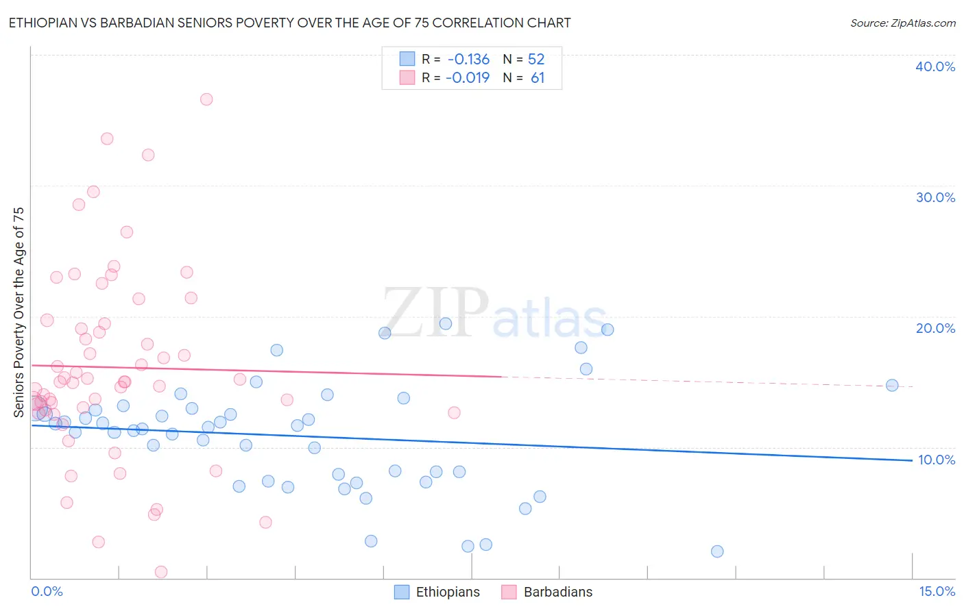 Ethiopian vs Barbadian Seniors Poverty Over the Age of 75