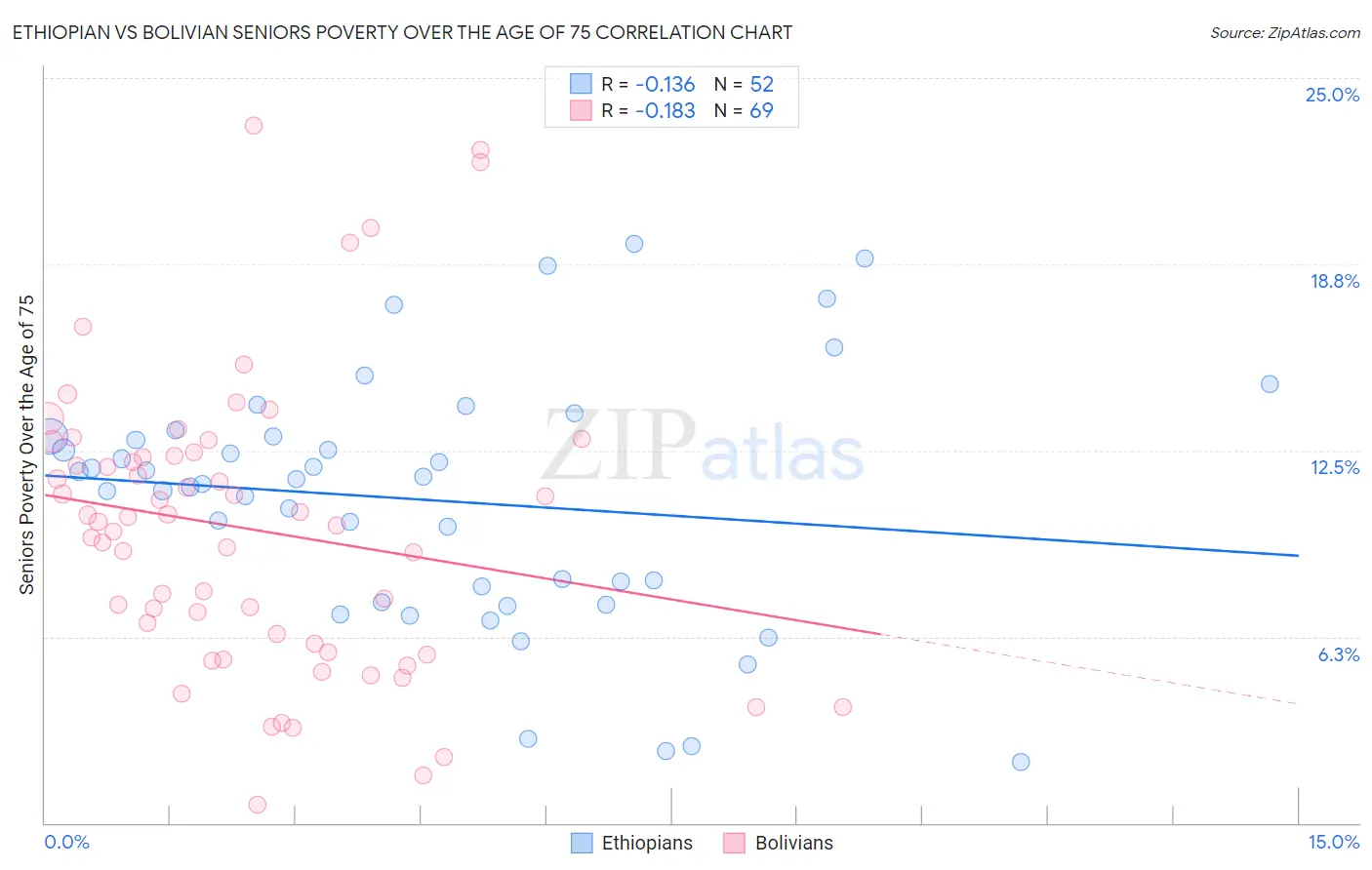 Ethiopian vs Bolivian Seniors Poverty Over the Age of 75