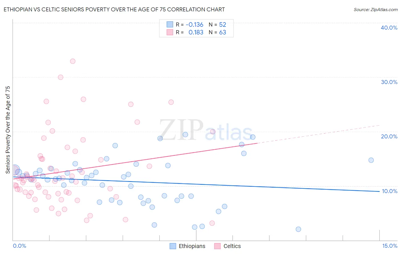 Ethiopian vs Celtic Seniors Poverty Over the Age of 75