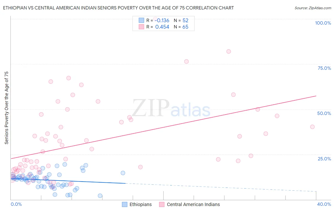 Ethiopian vs Central American Indian Seniors Poverty Over the Age of 75