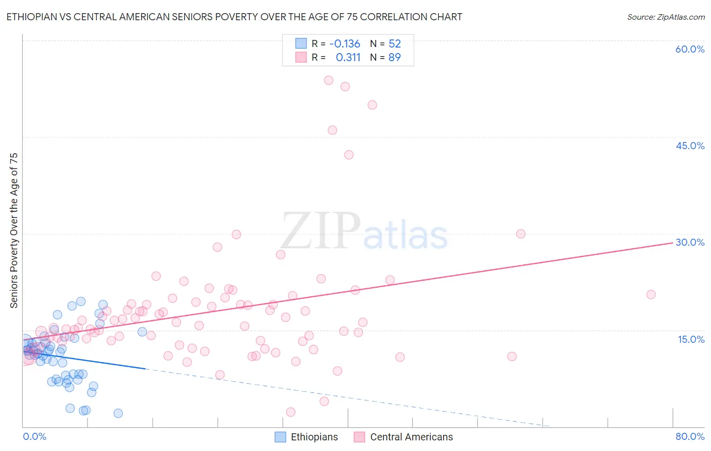 Ethiopian vs Central American Seniors Poverty Over the Age of 75