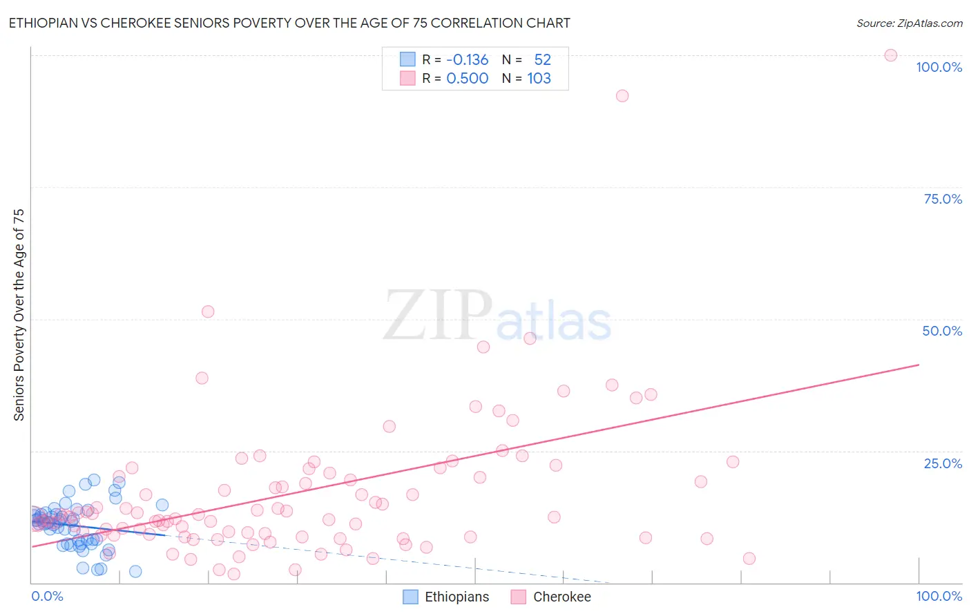 Ethiopian vs Cherokee Seniors Poverty Over the Age of 75