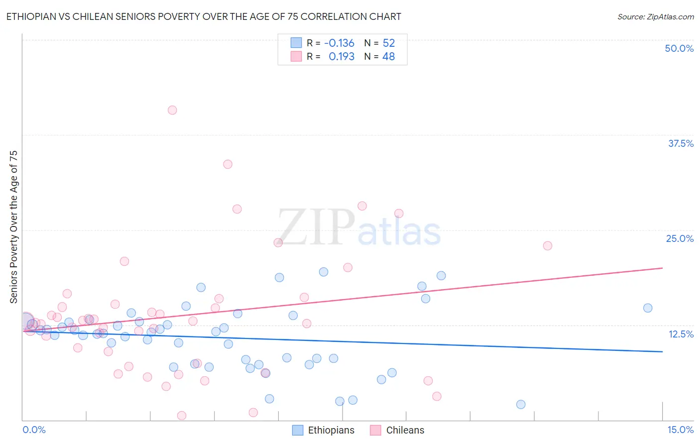 Ethiopian vs Chilean Seniors Poverty Over the Age of 75