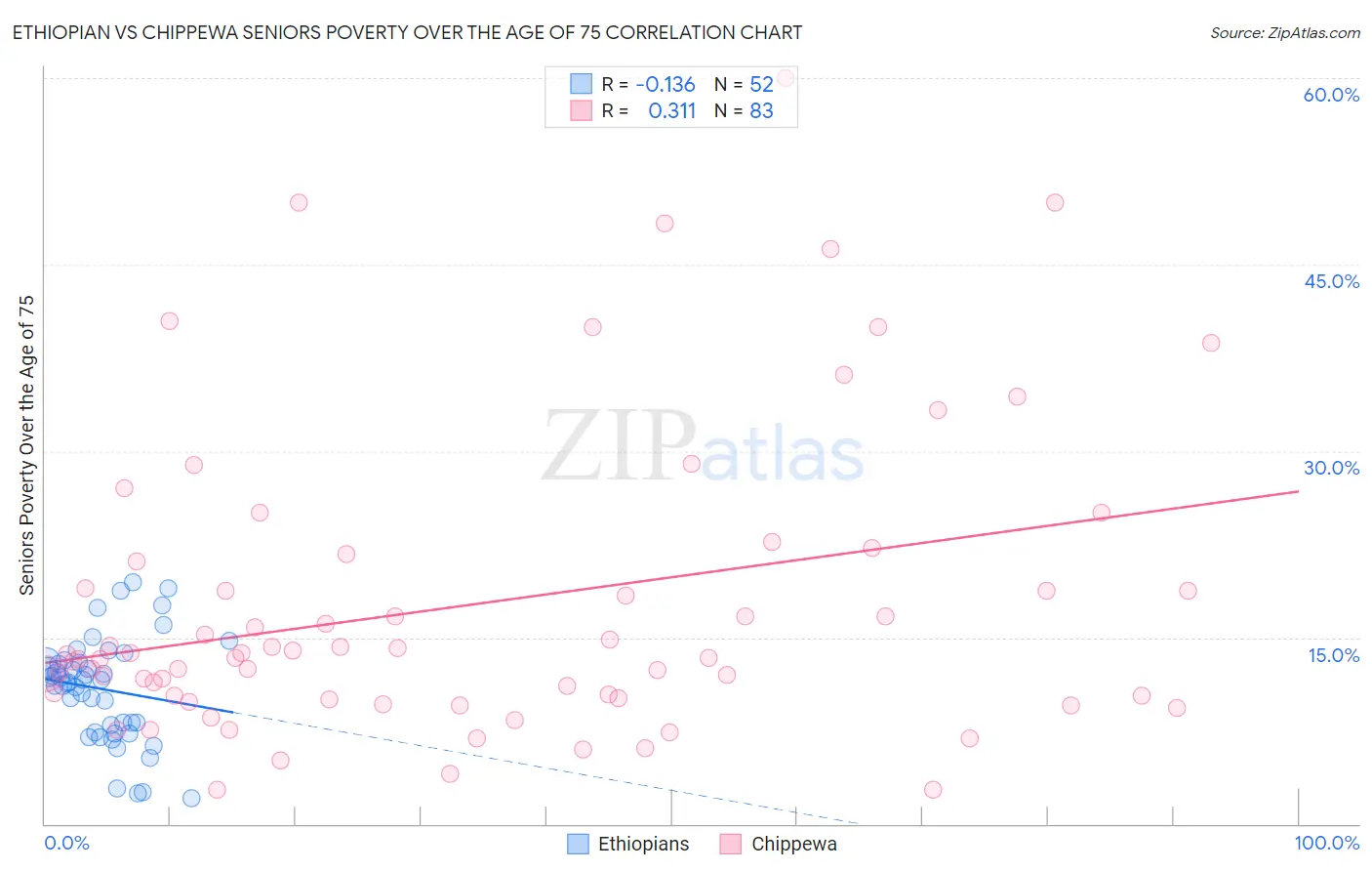 Ethiopian vs Chippewa Seniors Poverty Over the Age of 75
