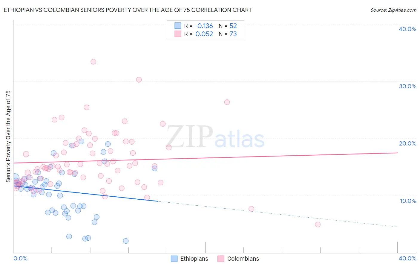 Ethiopian vs Colombian Seniors Poverty Over the Age of 75