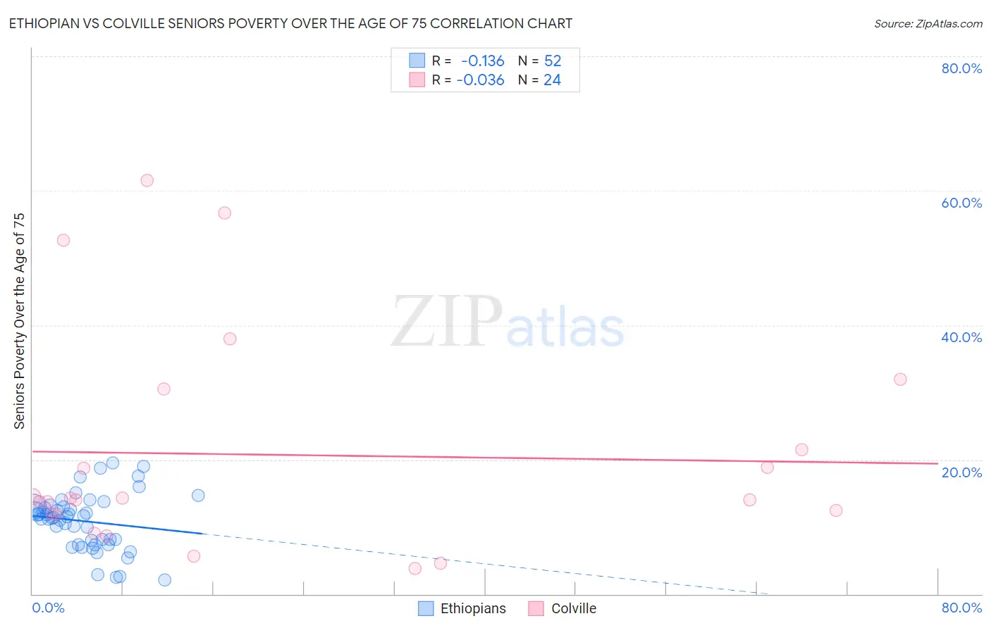 Ethiopian vs Colville Seniors Poverty Over the Age of 75