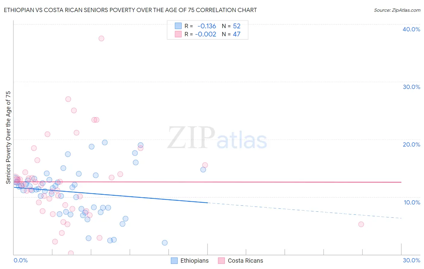 Ethiopian vs Costa Rican Seniors Poverty Over the Age of 75