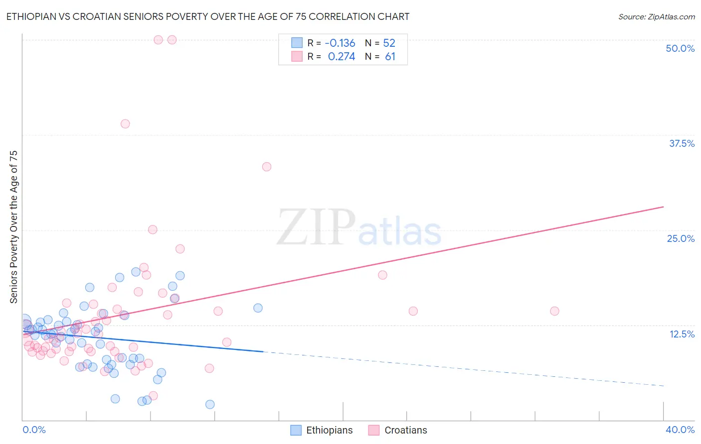 Ethiopian vs Croatian Seniors Poverty Over the Age of 75