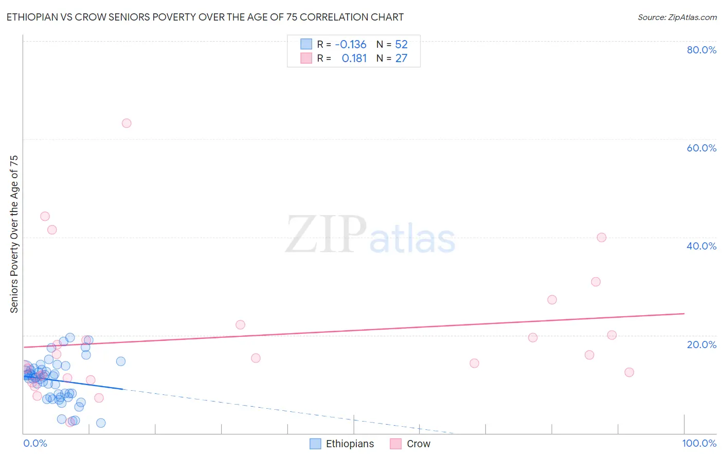 Ethiopian vs Crow Seniors Poverty Over the Age of 75