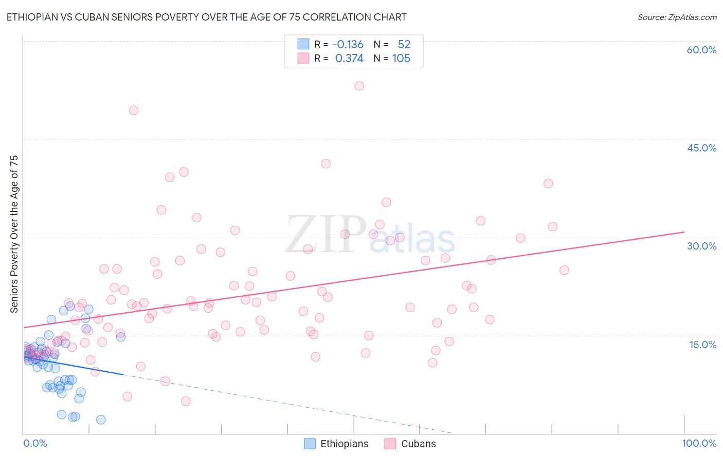 Ethiopian vs Cuban Seniors Poverty Over the Age of 75