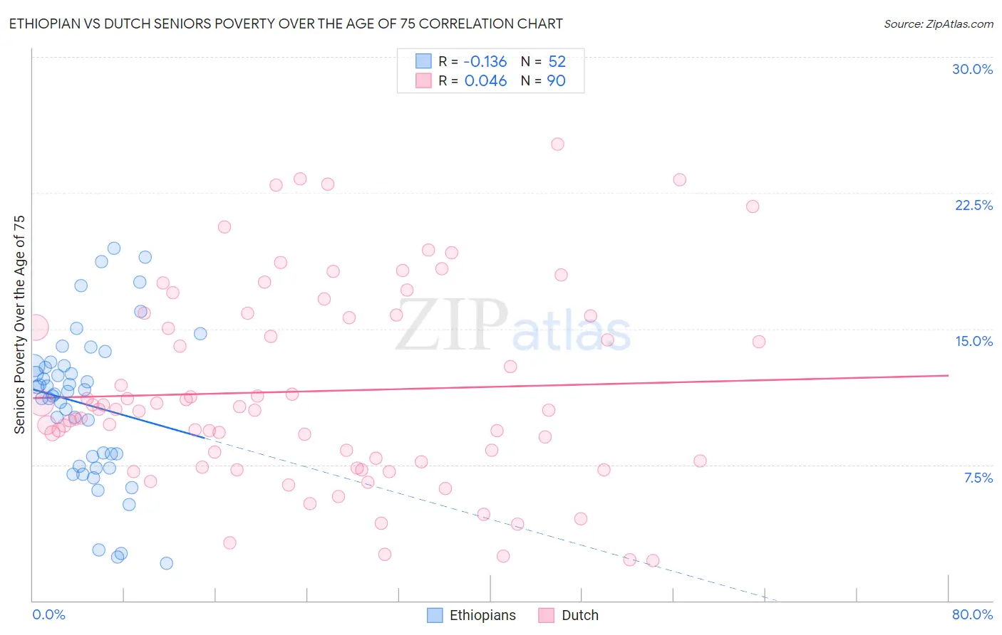 Ethiopian vs Dutch Seniors Poverty Over the Age of 75