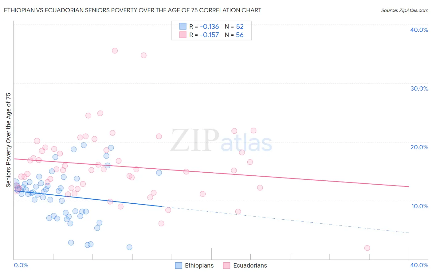 Ethiopian vs Ecuadorian Seniors Poverty Over the Age of 75