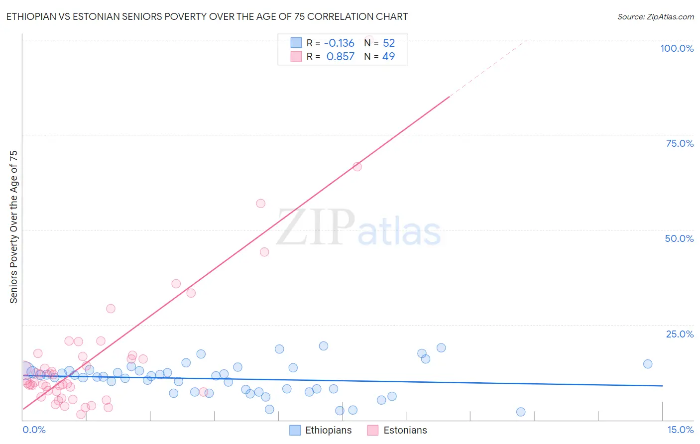 Ethiopian vs Estonian Seniors Poverty Over the Age of 75