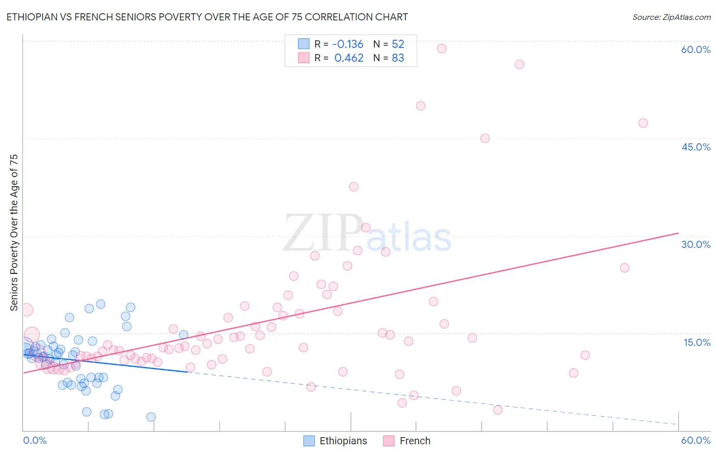 Ethiopian vs French Seniors Poverty Over the Age of 75