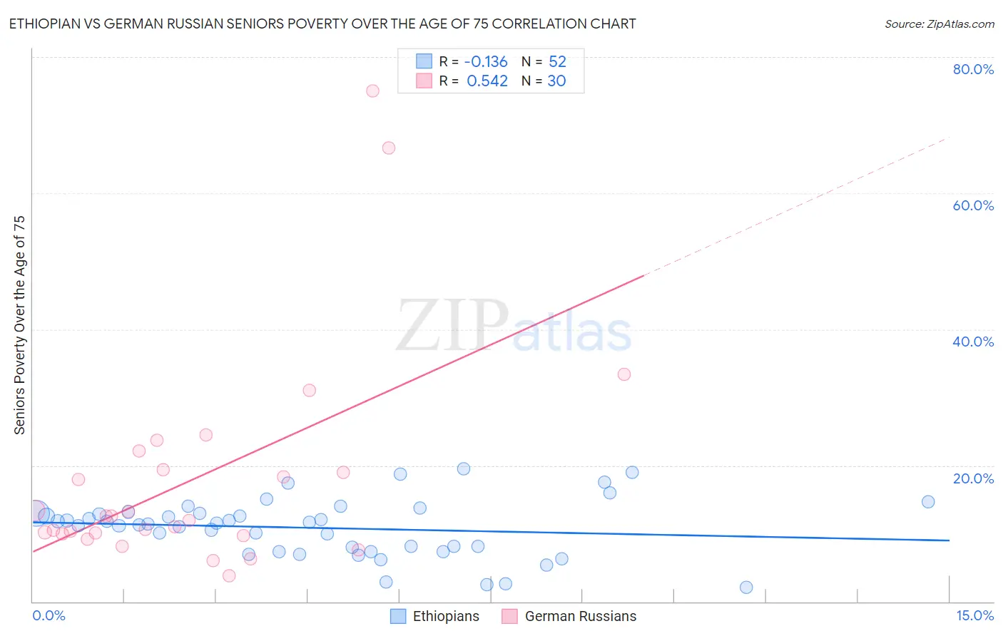 Ethiopian vs German Russian Seniors Poverty Over the Age of 75
