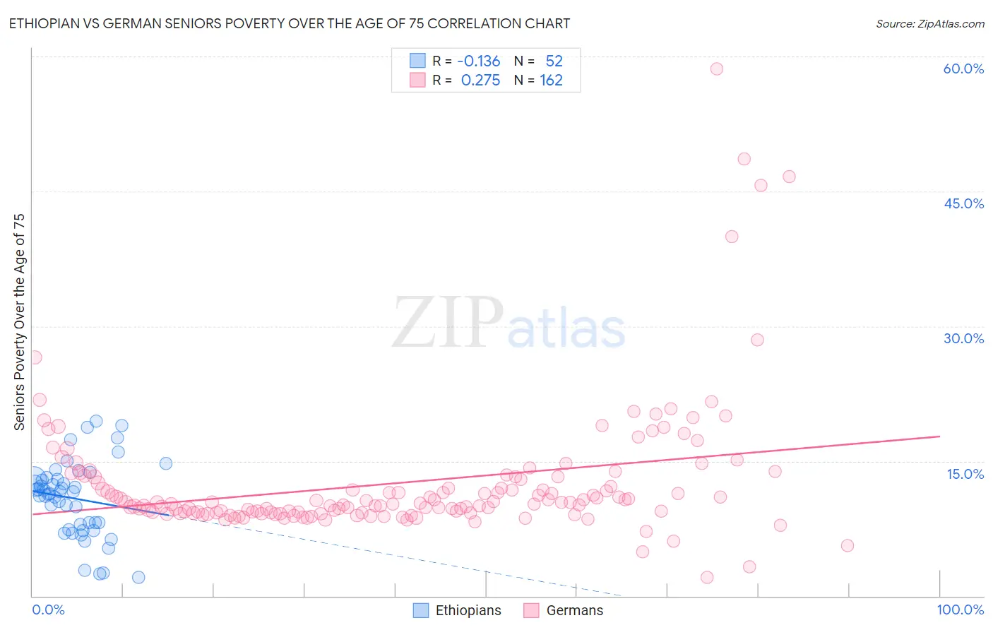 Ethiopian vs German Seniors Poverty Over the Age of 75