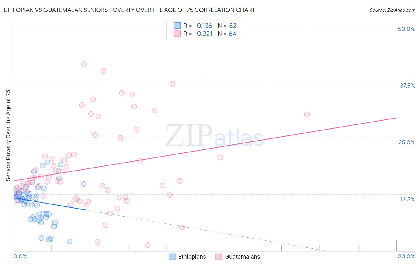 Ethiopian vs Guatemalan Seniors Poverty Over the Age of 75