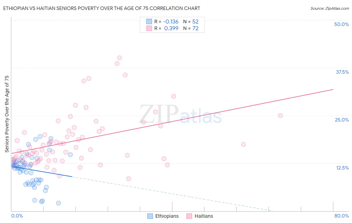 Ethiopian vs Haitian Seniors Poverty Over the Age of 75