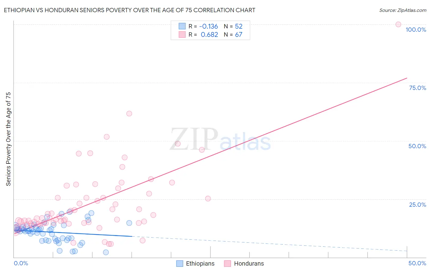 Ethiopian vs Honduran Seniors Poverty Over the Age of 75