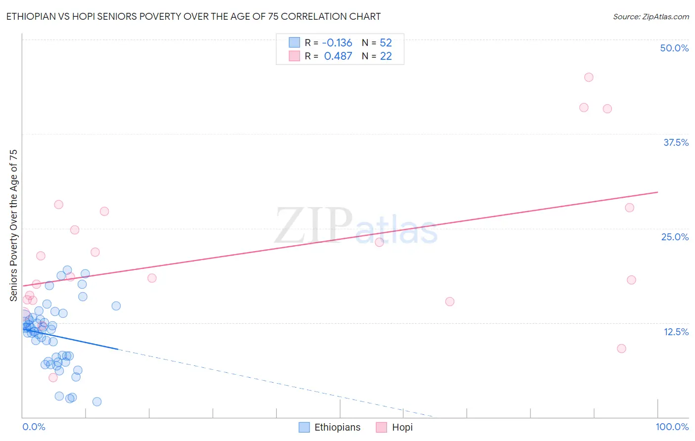 Ethiopian vs Hopi Seniors Poverty Over the Age of 75