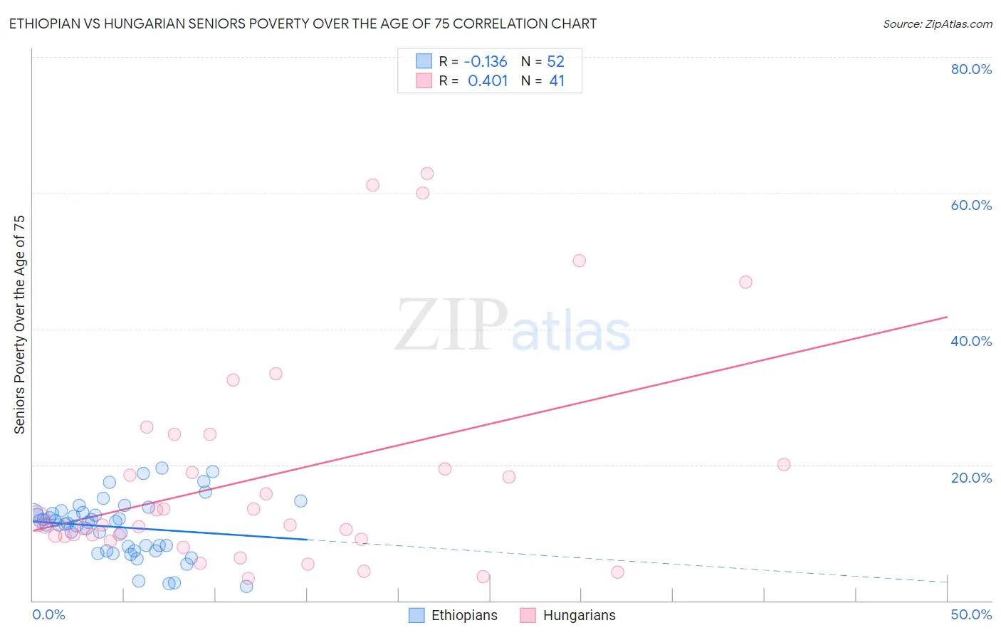 Ethiopian vs Hungarian Seniors Poverty Over the Age of 75