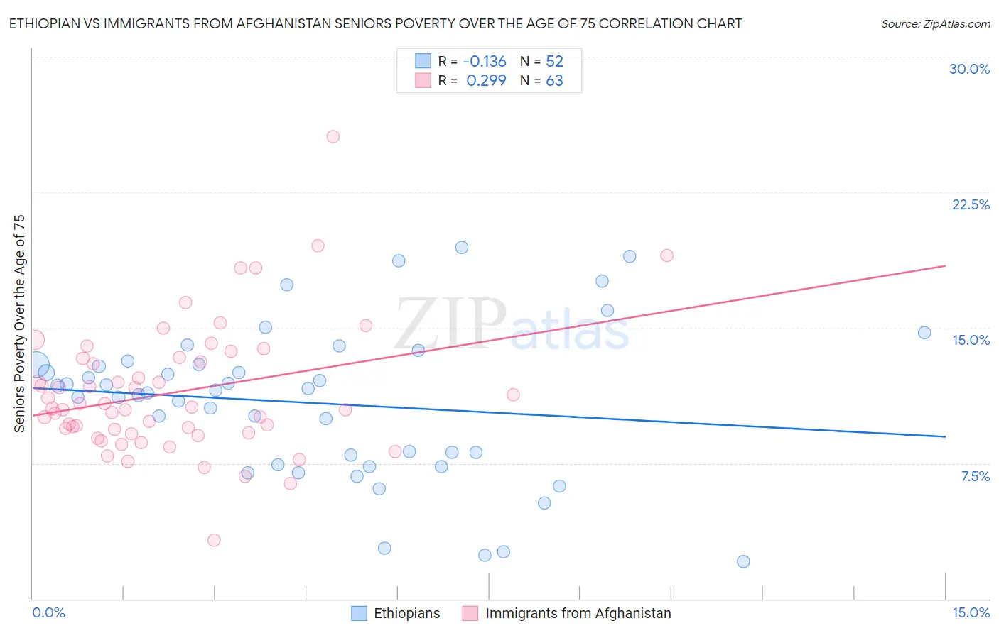 Ethiopian vs Immigrants from Afghanistan Seniors Poverty Over the Age of 75