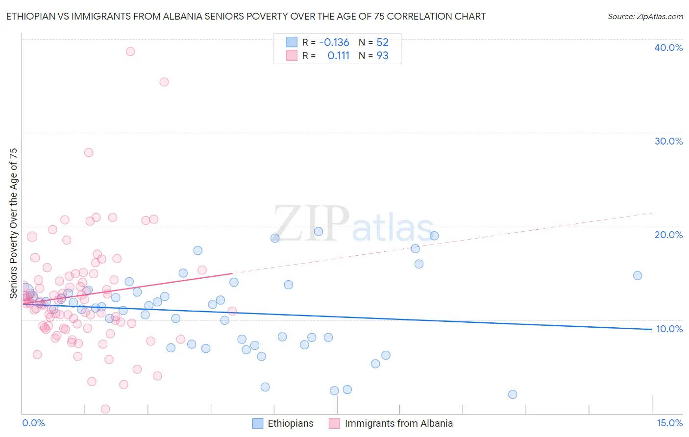 Ethiopian vs Immigrants from Albania Seniors Poverty Over the Age of 75