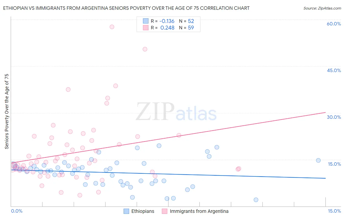 Ethiopian vs Immigrants from Argentina Seniors Poverty Over the Age of 75