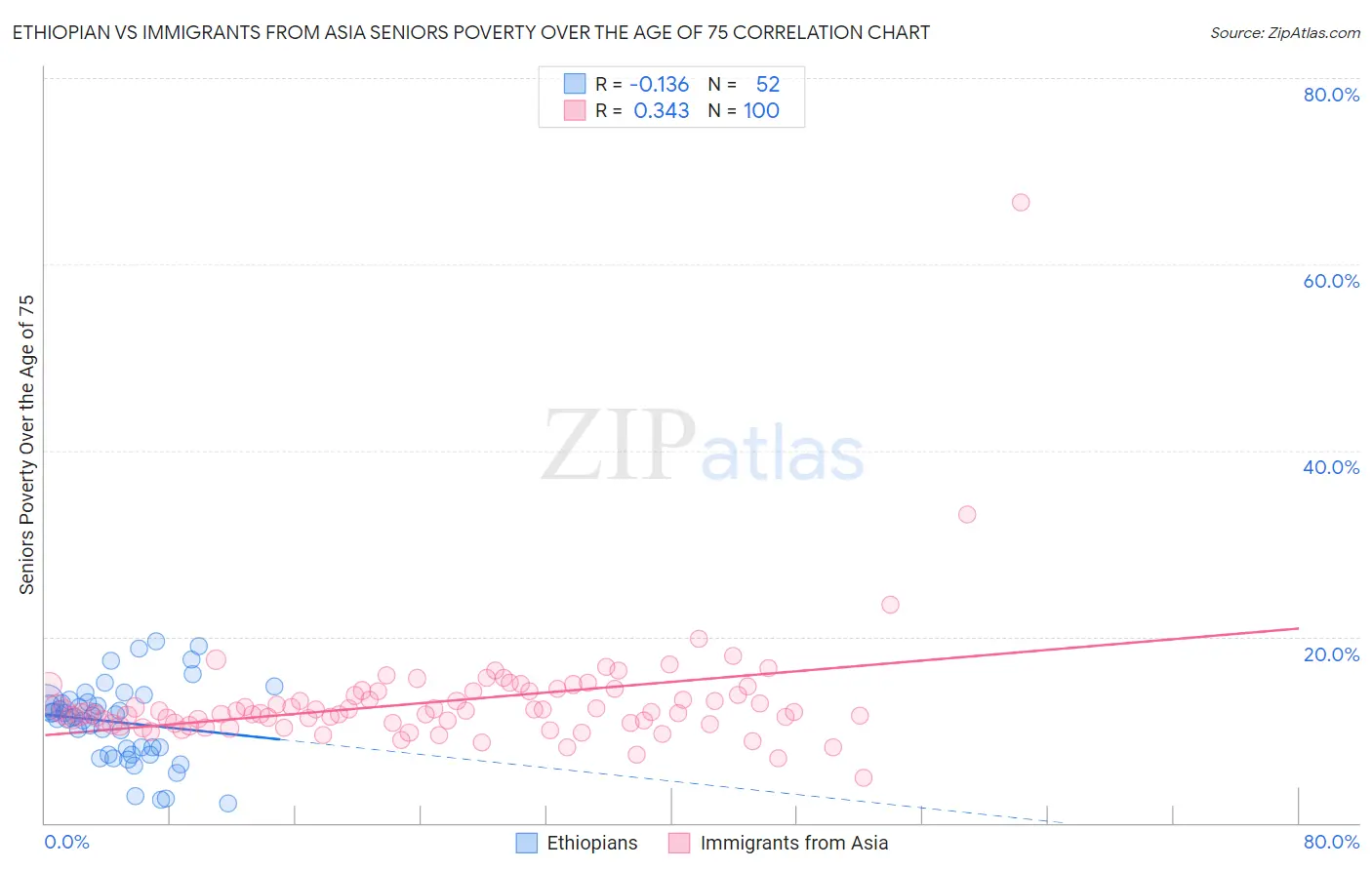 Ethiopian vs Immigrants from Asia Seniors Poverty Over the Age of 75