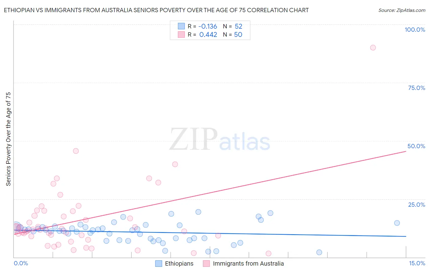 Ethiopian vs Immigrants from Australia Seniors Poverty Over the Age of 75