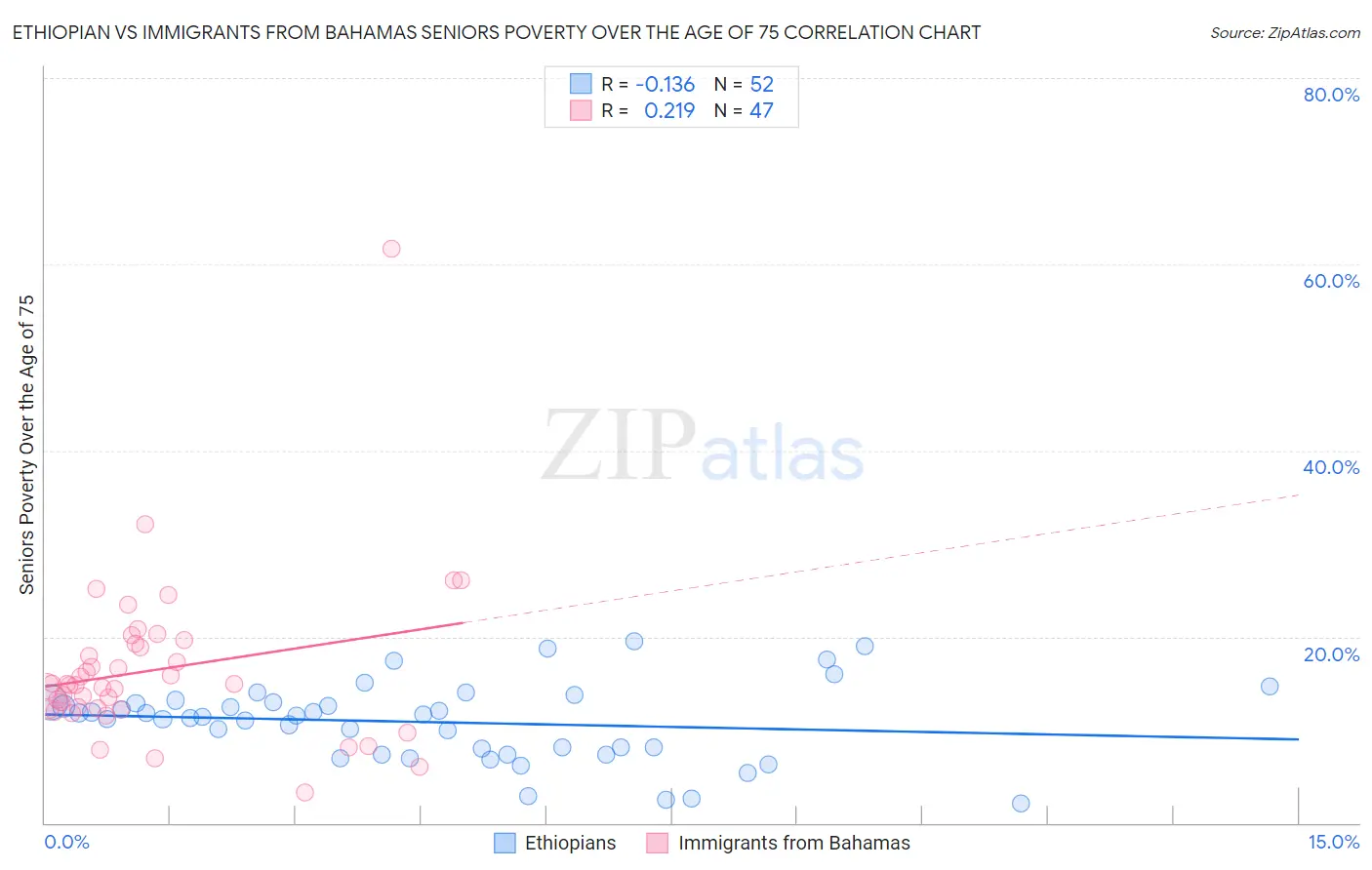 Ethiopian vs Immigrants from Bahamas Seniors Poverty Over the Age of 75