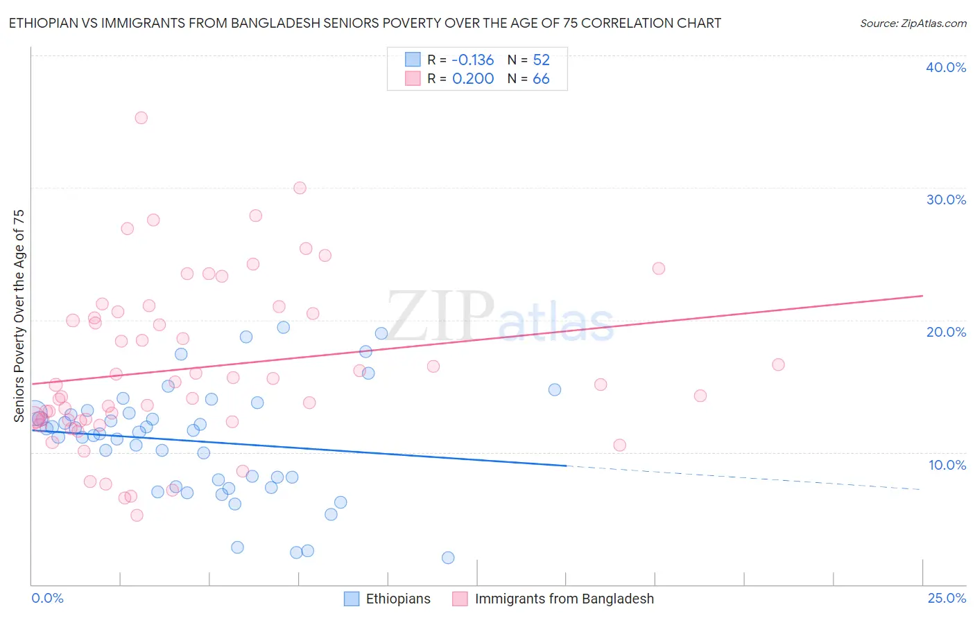 Ethiopian vs Immigrants from Bangladesh Seniors Poverty Over the Age of 75