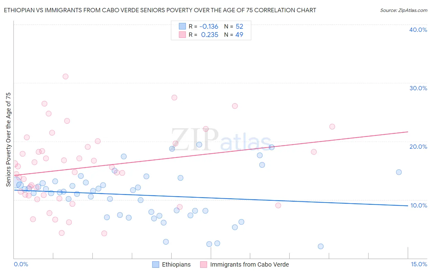Ethiopian vs Immigrants from Cabo Verde Seniors Poverty Over the Age of 75