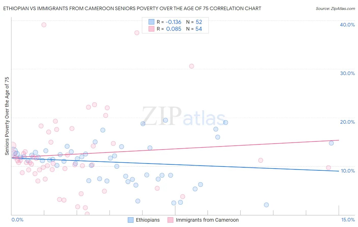Ethiopian vs Immigrants from Cameroon Seniors Poverty Over the Age of 75