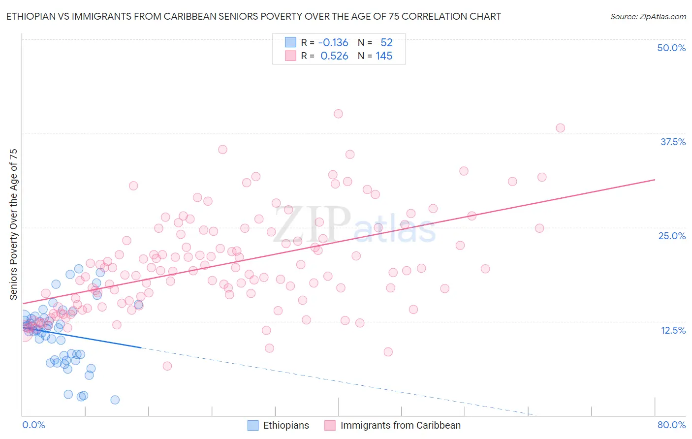 Ethiopian vs Immigrants from Caribbean Seniors Poverty Over the Age of 75