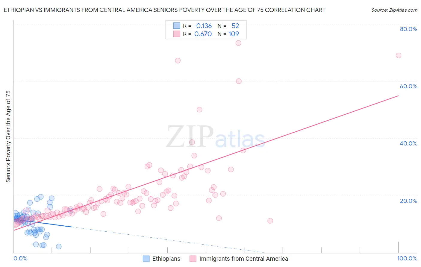 Ethiopian vs Immigrants from Central America Seniors Poverty Over the Age of 75