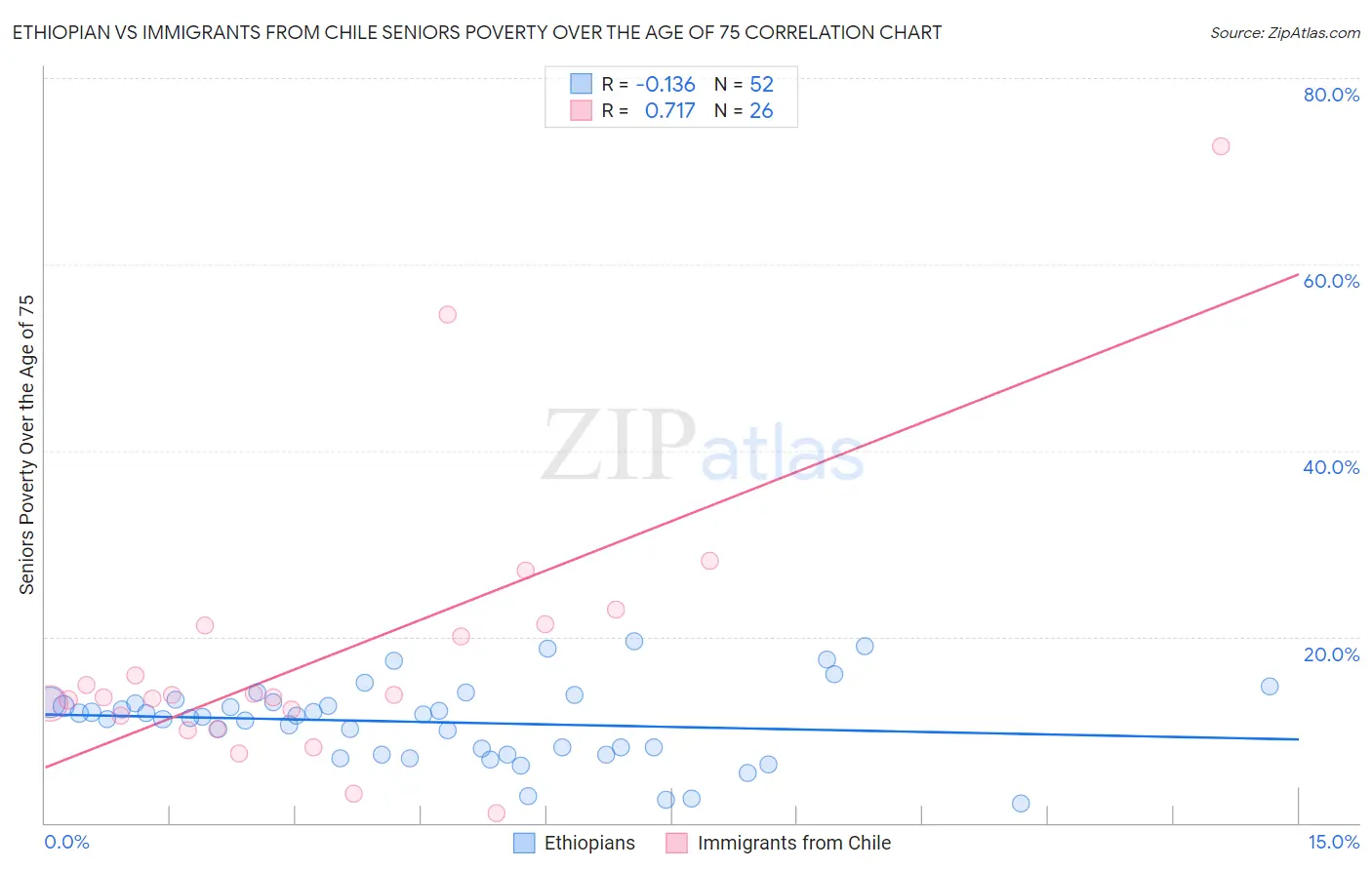 Ethiopian vs Immigrants from Chile Seniors Poverty Over the Age of 75