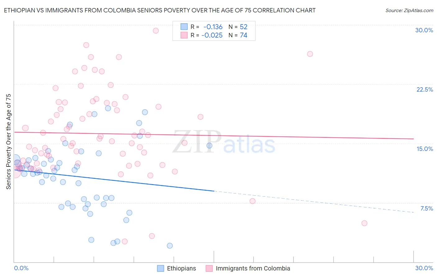 Ethiopian vs Immigrants from Colombia Seniors Poverty Over the Age of 75