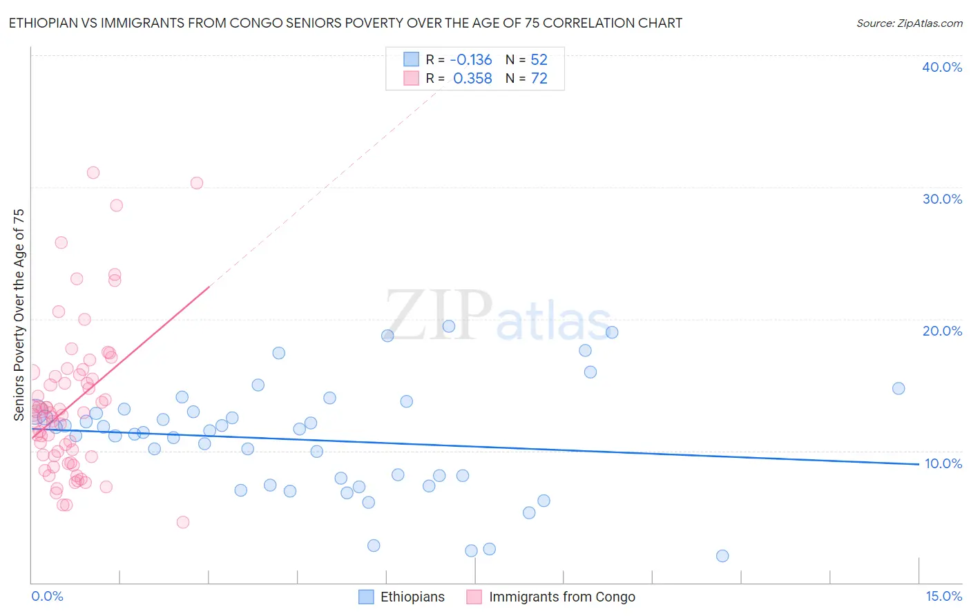 Ethiopian vs Immigrants from Congo Seniors Poverty Over the Age of 75