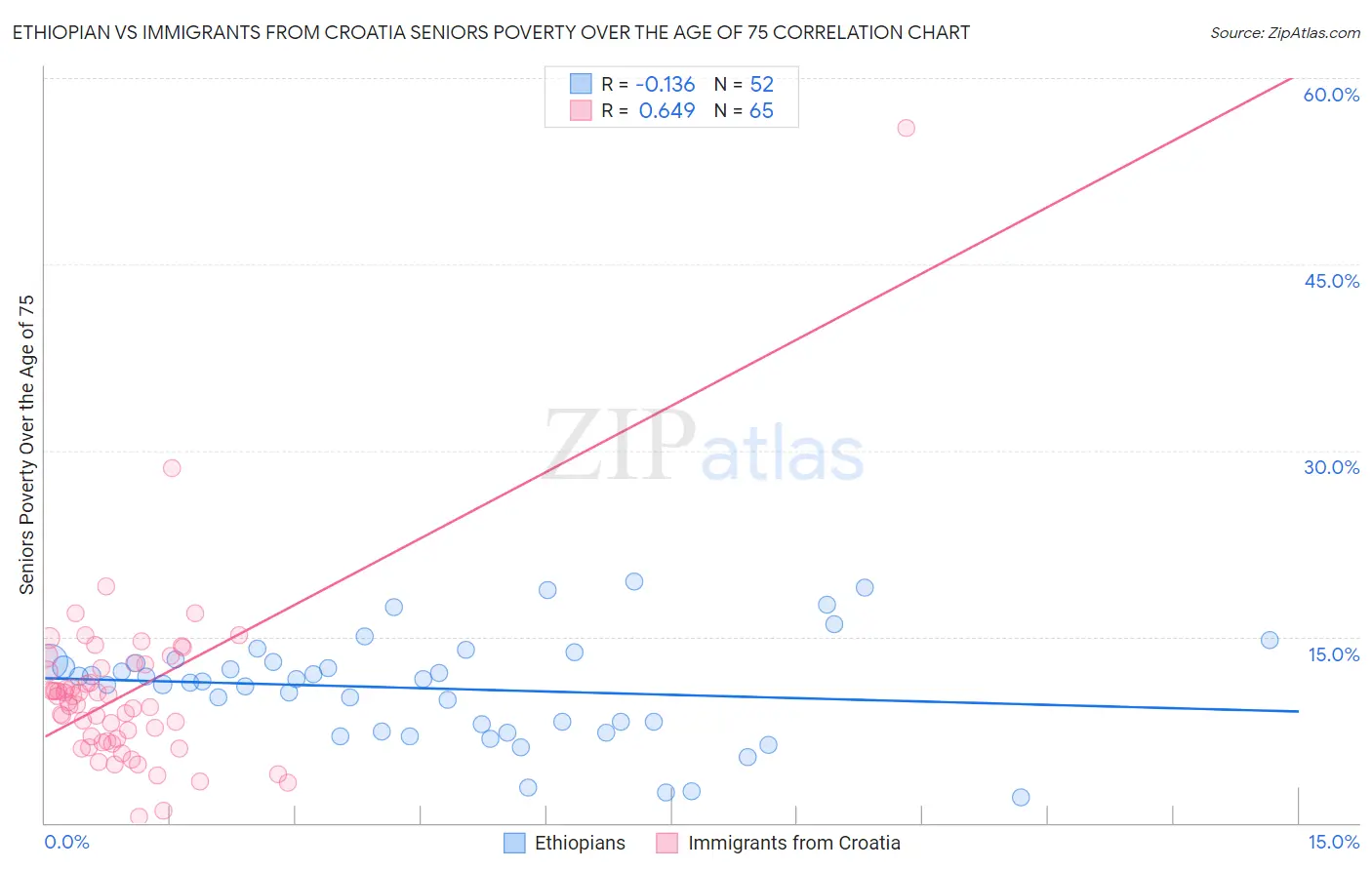 Ethiopian vs Immigrants from Croatia Seniors Poverty Over the Age of 75
