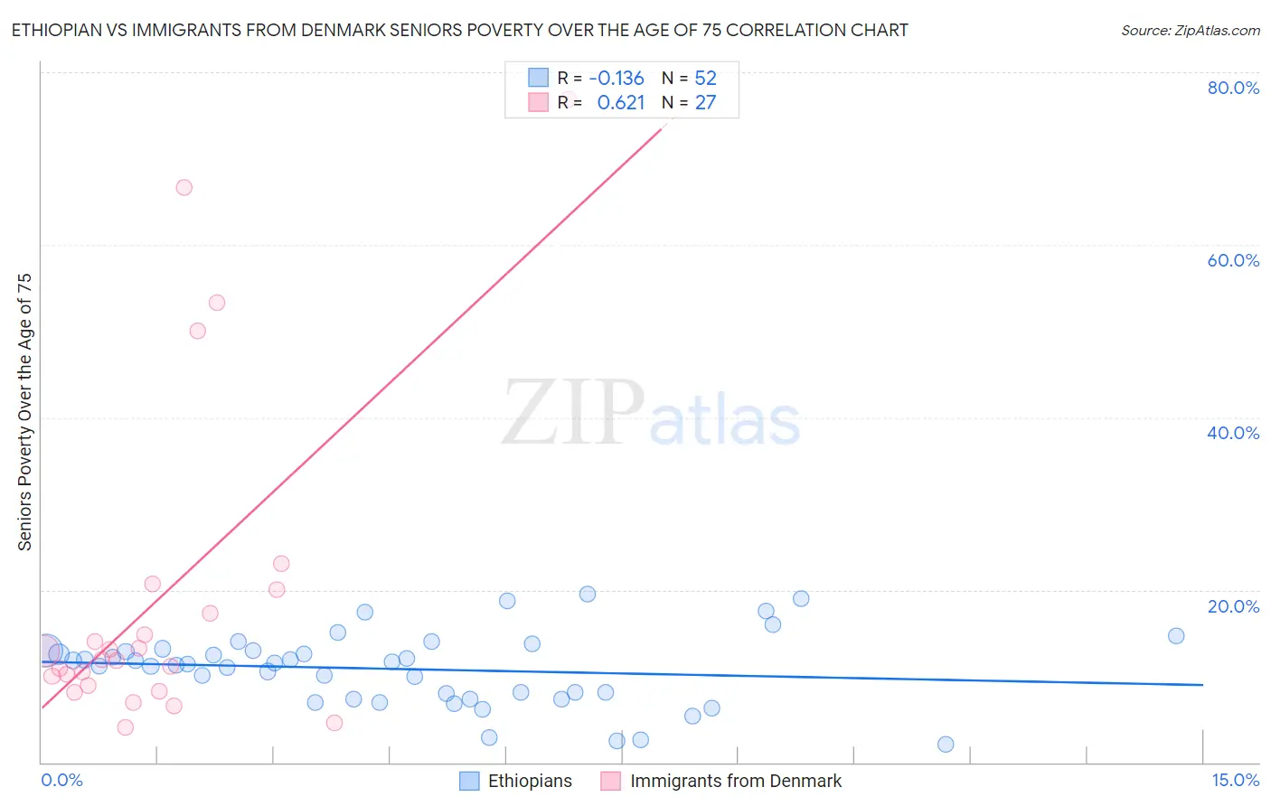 Ethiopian vs Immigrants from Denmark Seniors Poverty Over the Age of 75