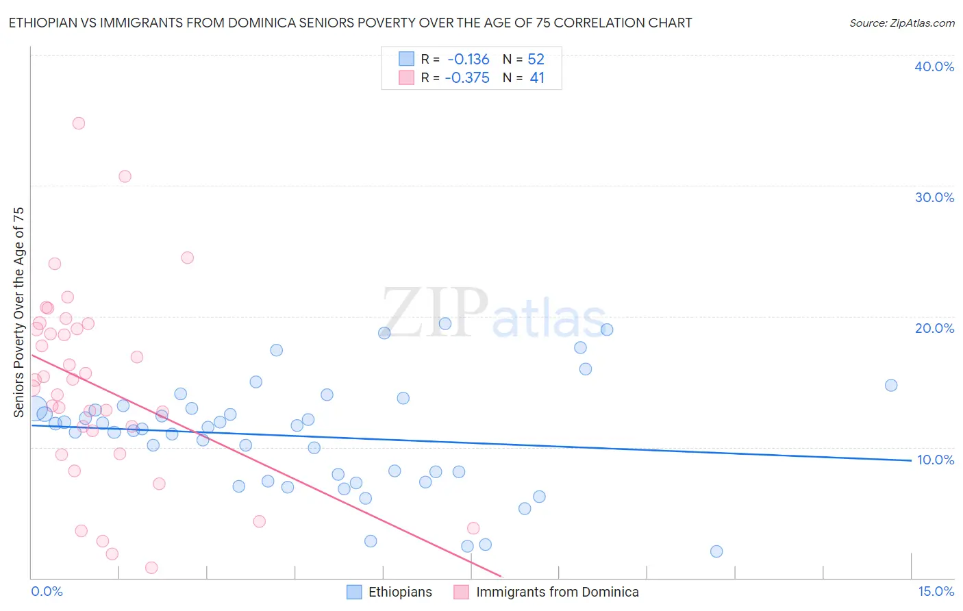 Ethiopian vs Immigrants from Dominica Seniors Poverty Over the Age of 75
