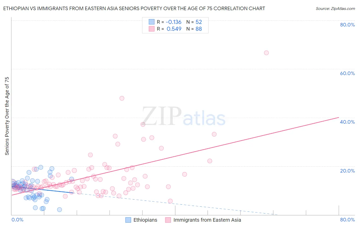 Ethiopian vs Immigrants from Eastern Asia Seniors Poverty Over the Age of 75