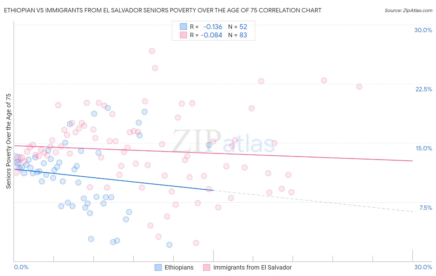 Ethiopian vs Immigrants from El Salvador Seniors Poverty Over the Age of 75