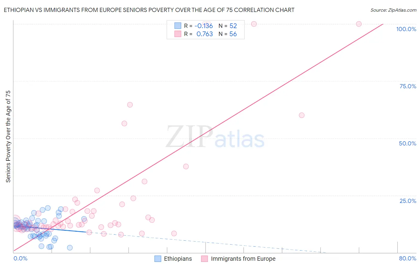 Ethiopian vs Immigrants from Europe Seniors Poverty Over the Age of 75