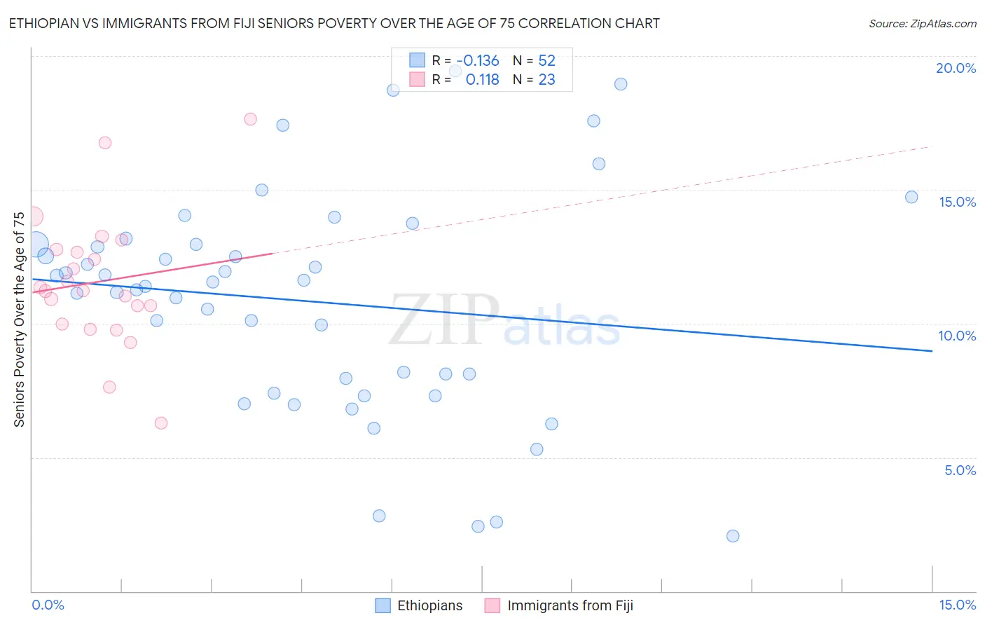 Ethiopian vs Immigrants from Fiji Seniors Poverty Over the Age of 75