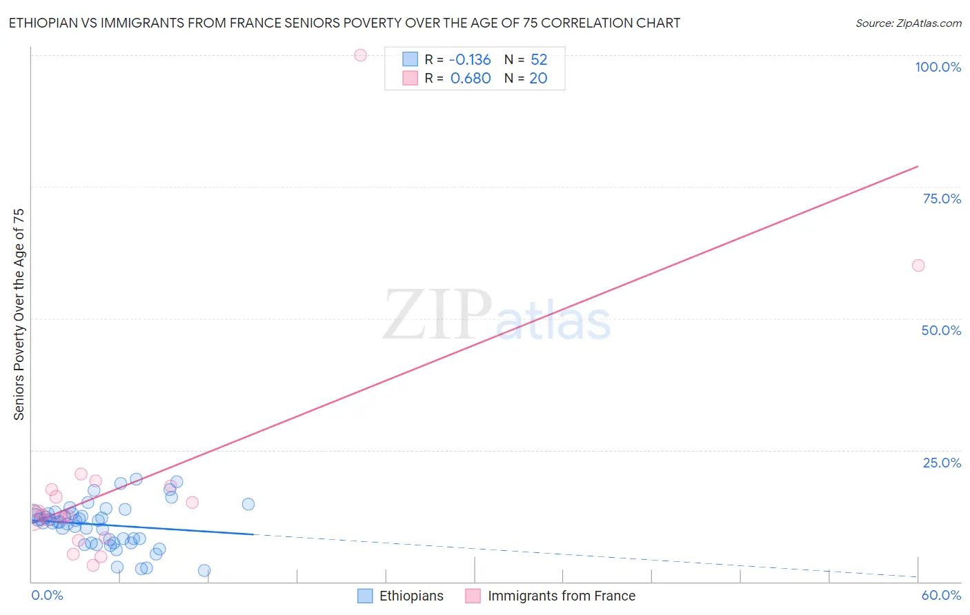 Ethiopian vs Immigrants from France Seniors Poverty Over the Age of 75