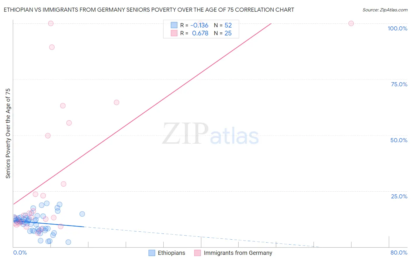 Ethiopian vs Immigrants from Germany Seniors Poverty Over the Age of 75