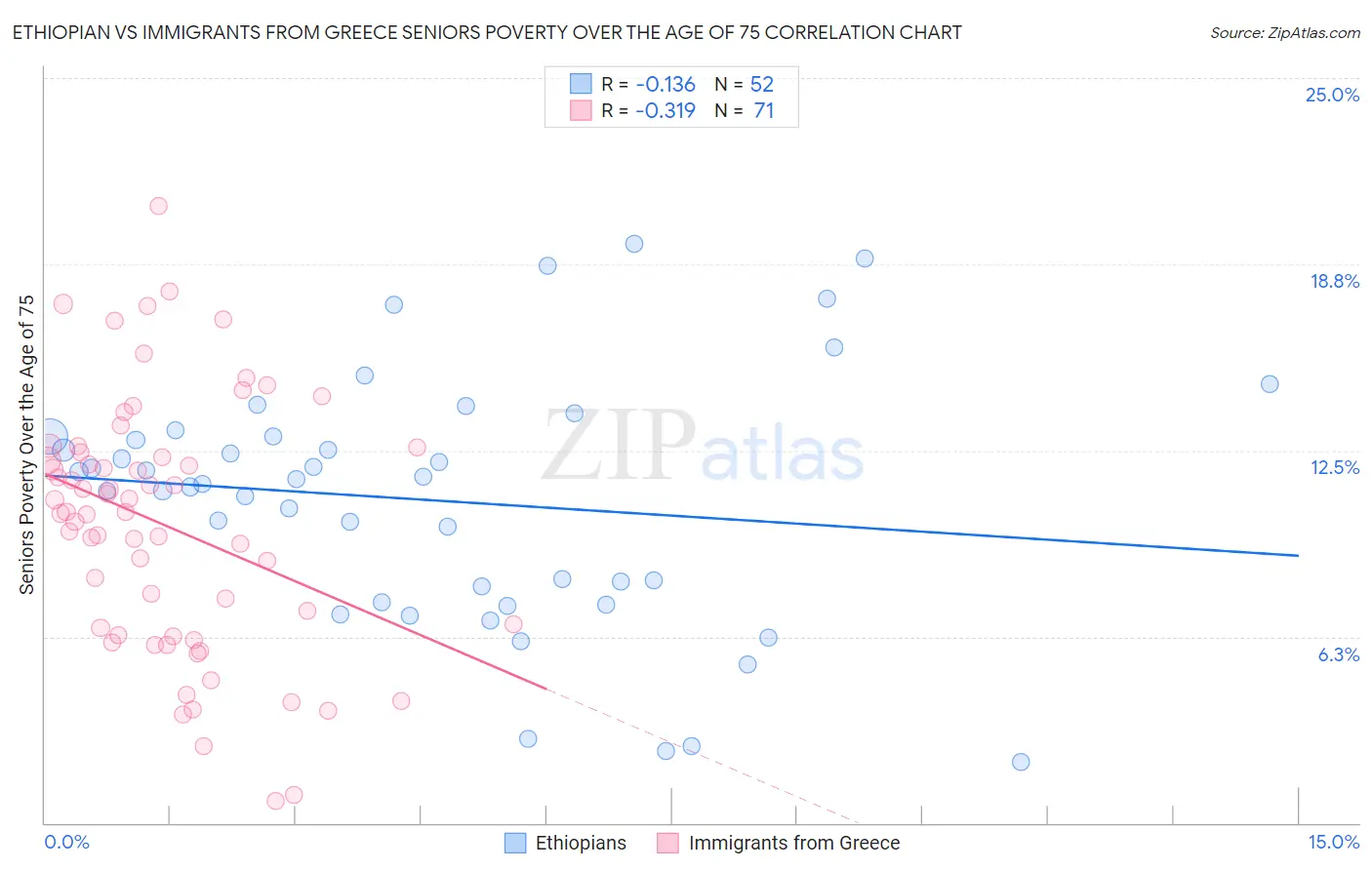 Ethiopian vs Immigrants from Greece Seniors Poverty Over the Age of 75