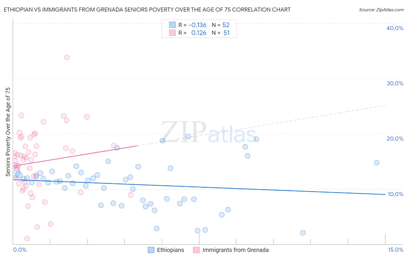 Ethiopian vs Immigrants from Grenada Seniors Poverty Over the Age of 75
